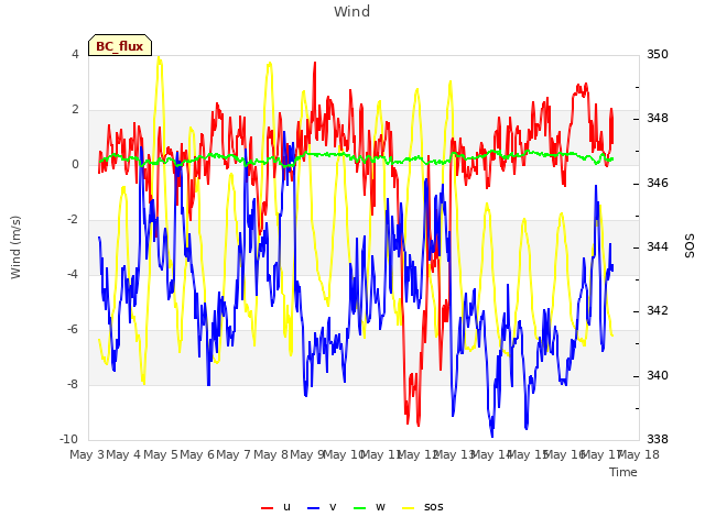 plot of Wind