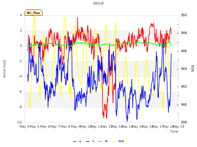 plot of Wind