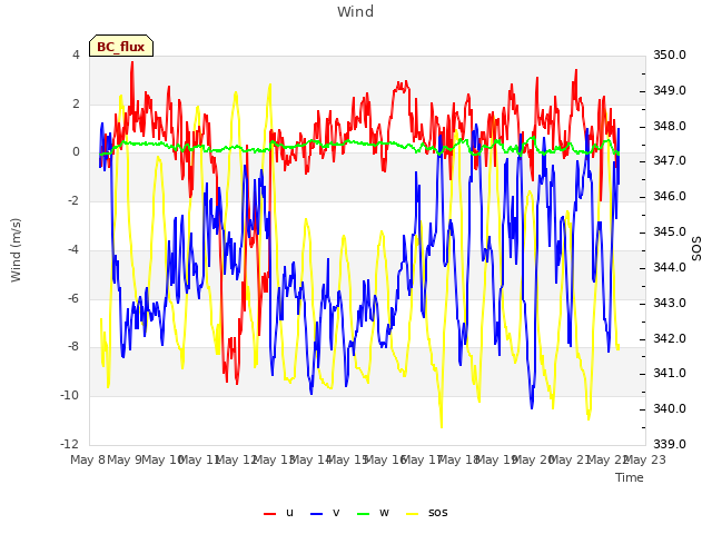 plot of Wind