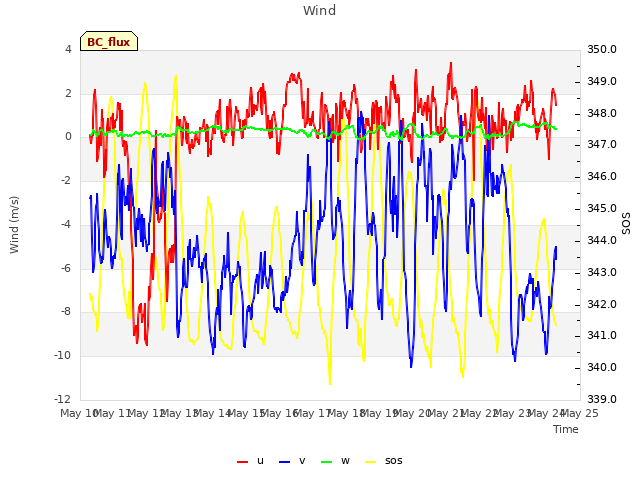 plot of Wind