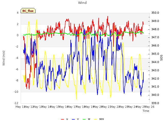 plot of Wind