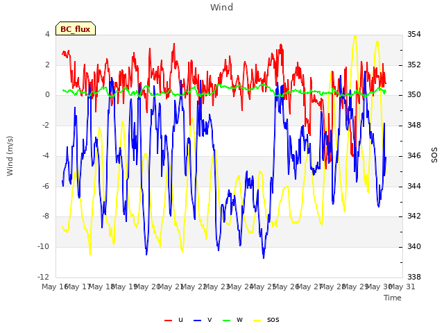 plot of Wind