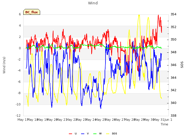 plot of Wind