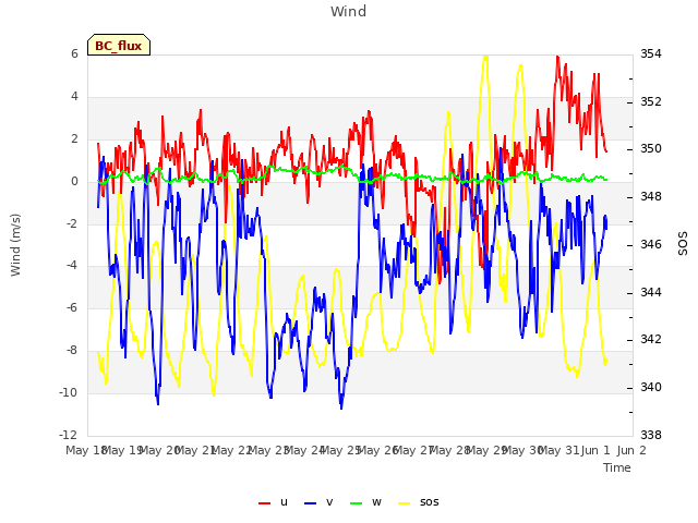 plot of Wind