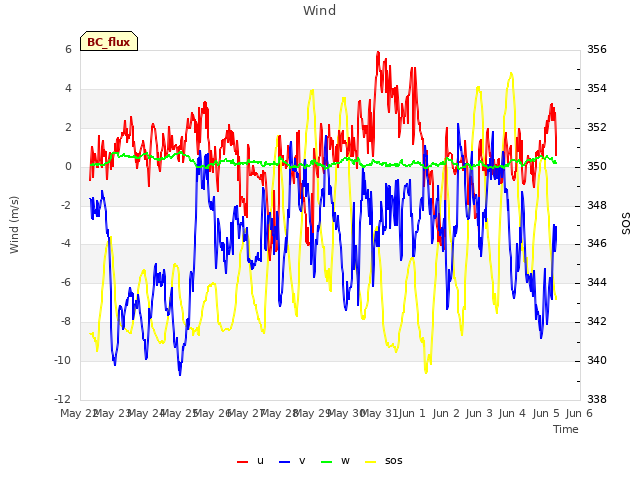 plot of Wind