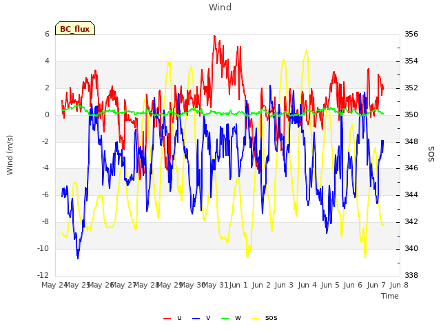 plot of Wind