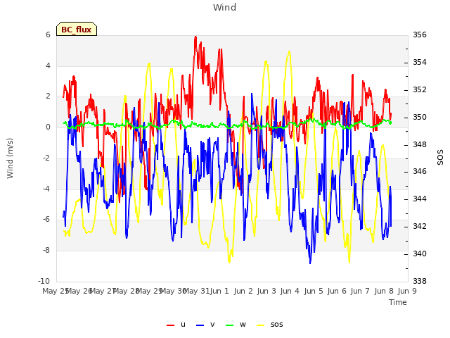 plot of Wind