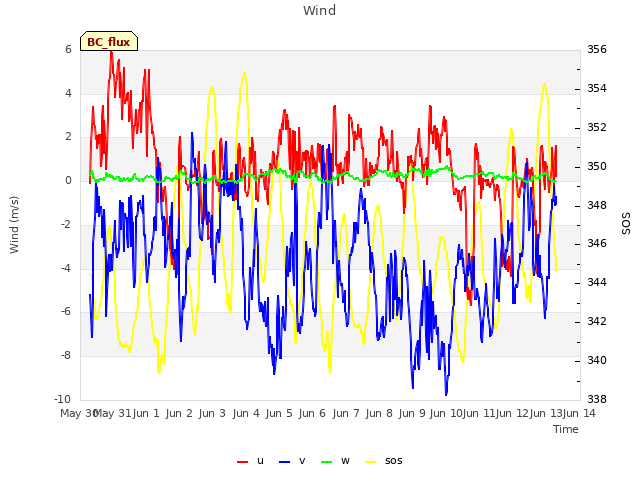 plot of Wind