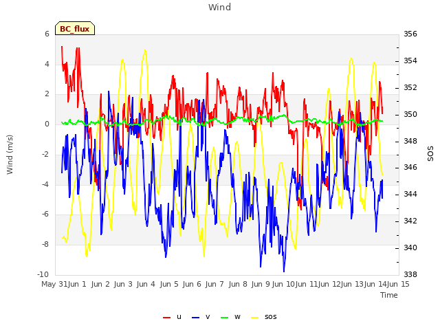 plot of Wind