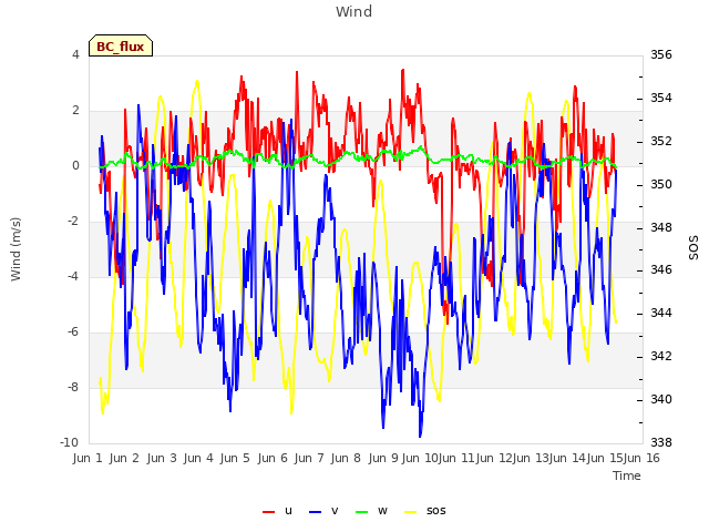 plot of Wind