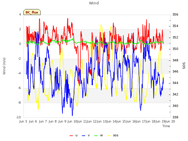 plot of Wind