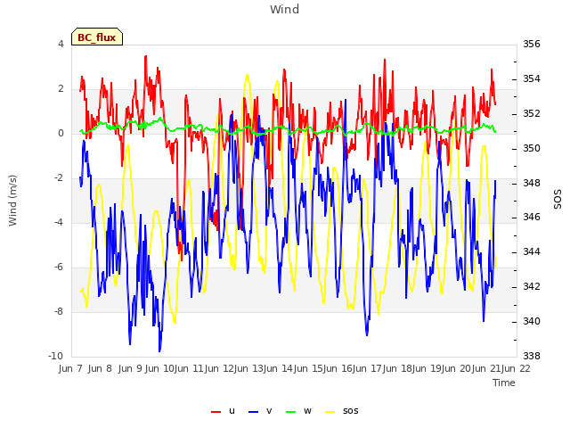 plot of Wind