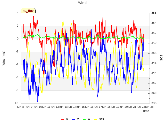 plot of Wind