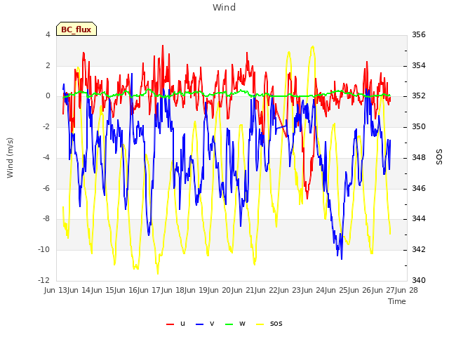 plot of Wind