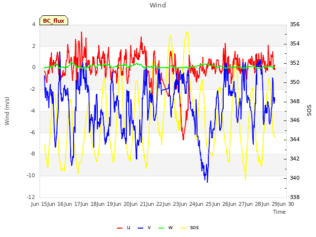 plot of Wind