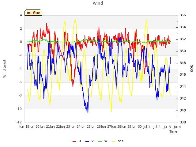 plot of Wind