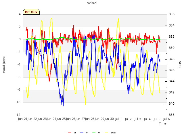 plot of Wind