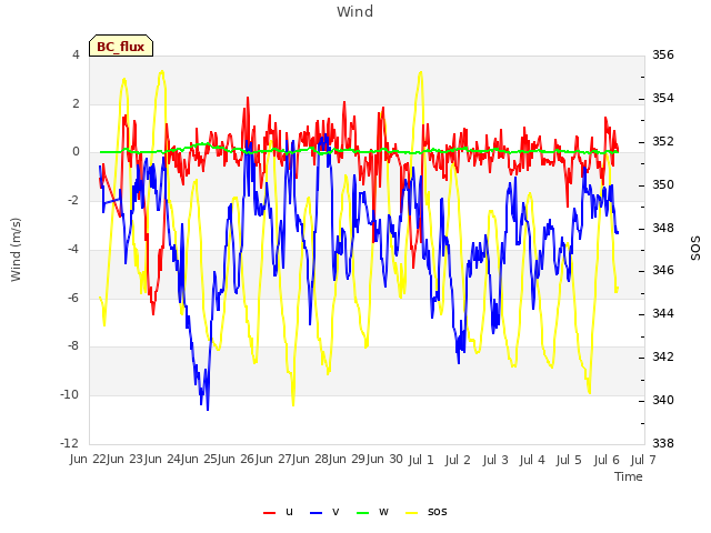 plot of Wind