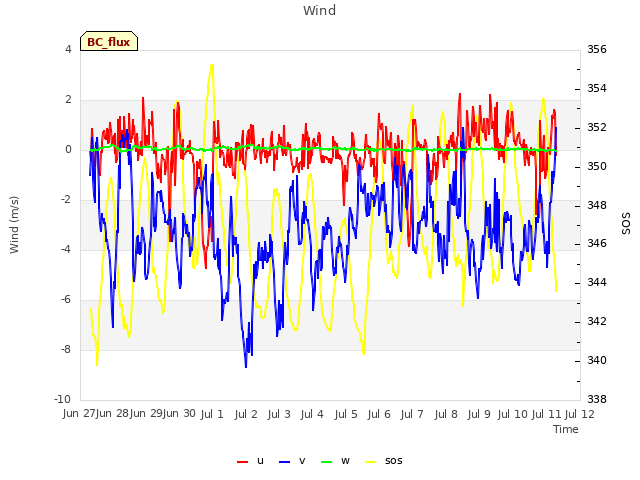 plot of Wind