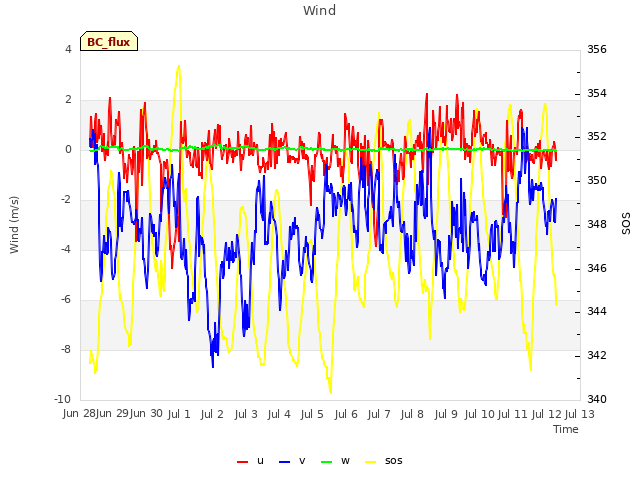 plot of Wind