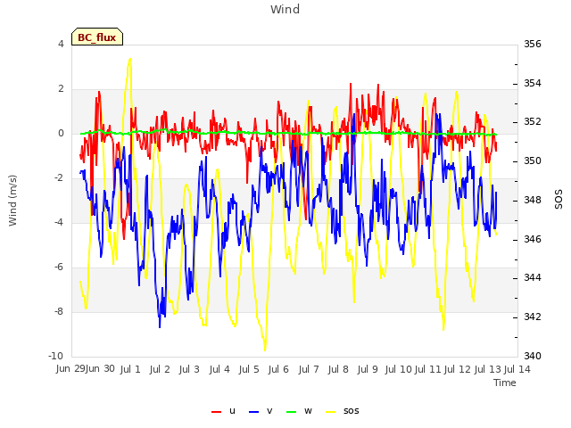 plot of Wind