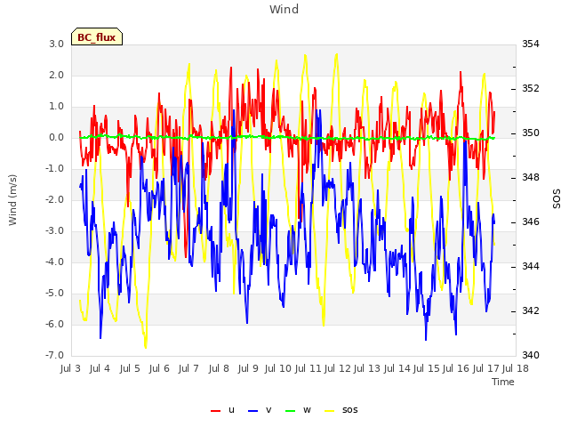 plot of Wind