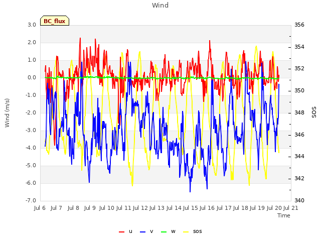 plot of Wind