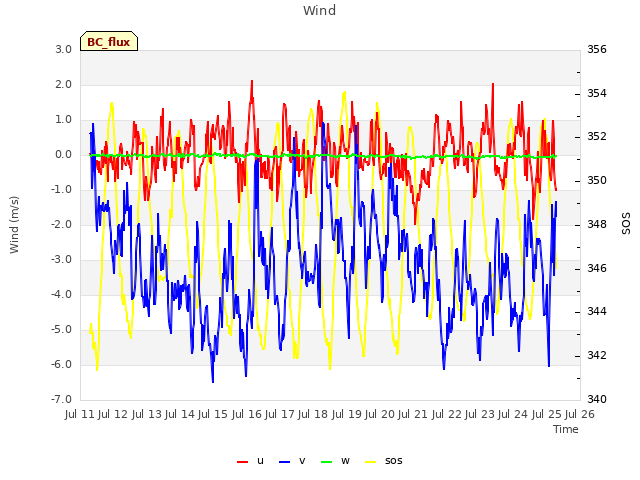 plot of Wind