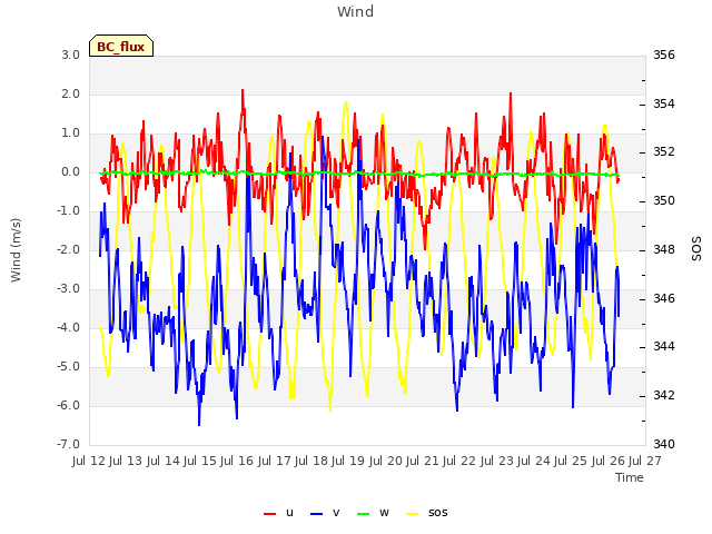 plot of Wind