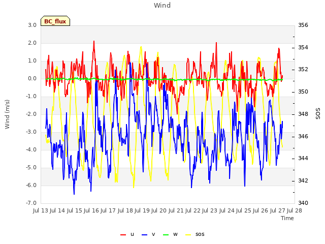 plot of Wind