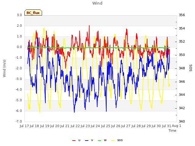 plot of Wind