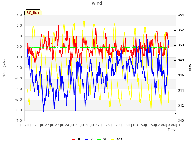 plot of Wind