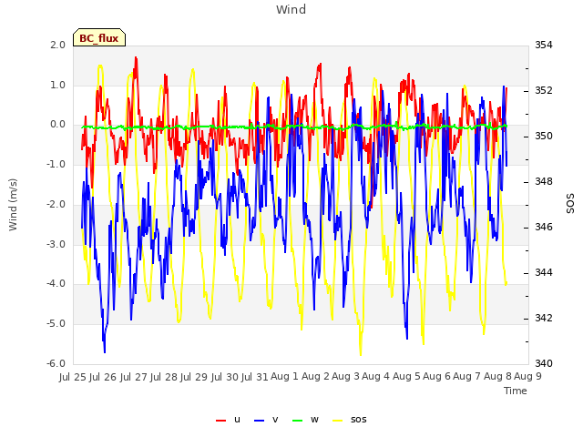 plot of Wind