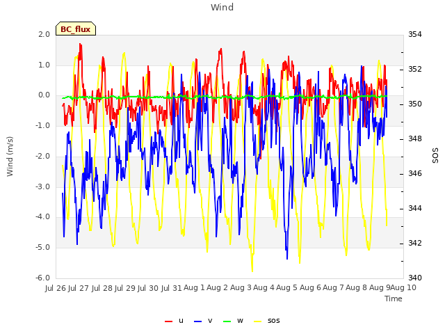 plot of Wind