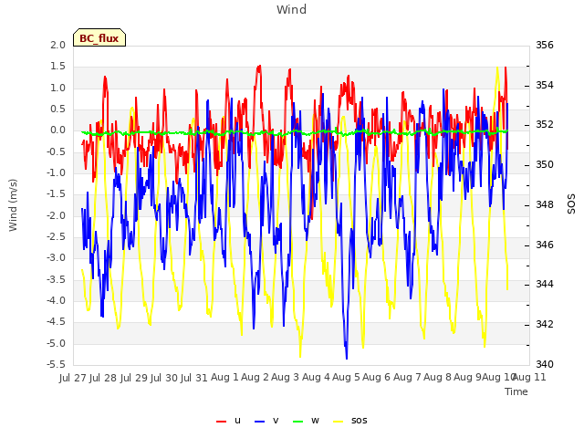 plot of Wind