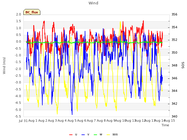 plot of Wind