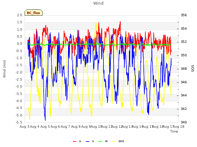 plot of Wind