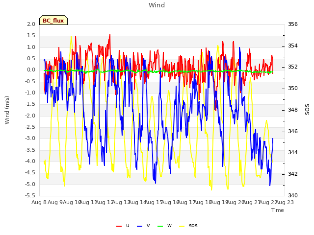 plot of Wind