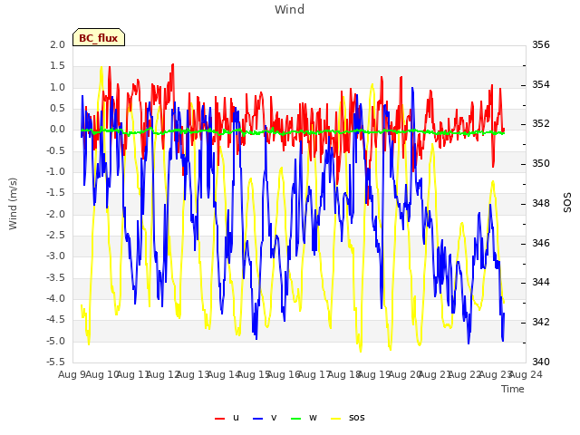 plot of Wind