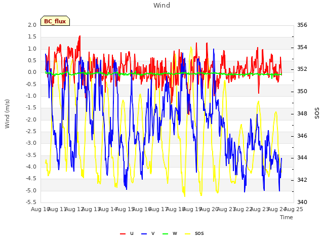 plot of Wind