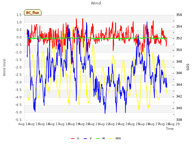 plot of Wind