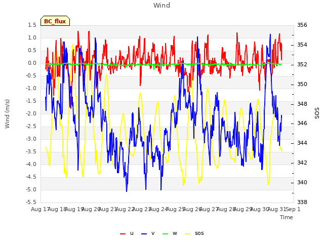 plot of Wind