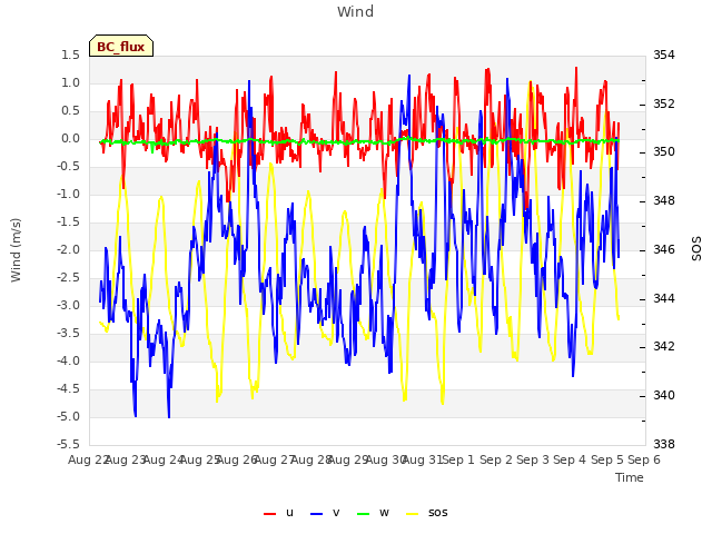 plot of Wind