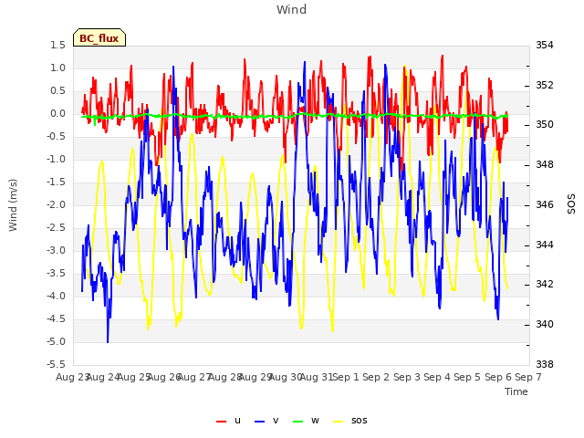 plot of Wind