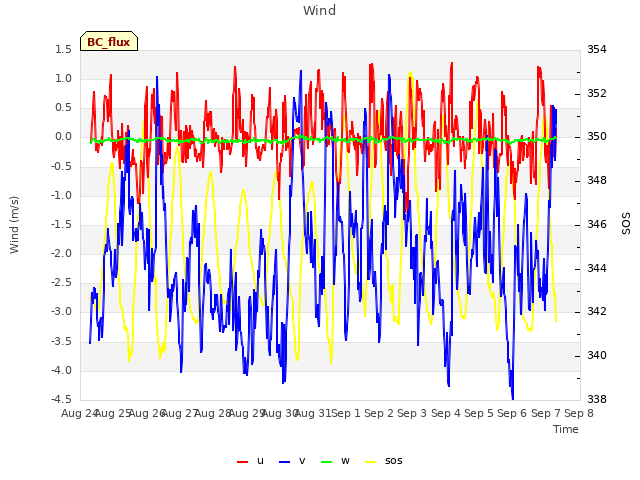 plot of Wind