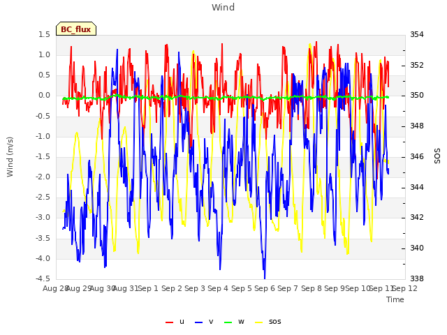 plot of Wind