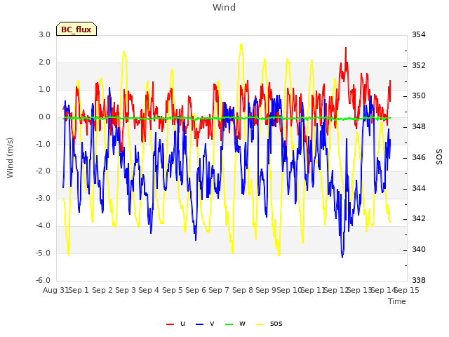 plot of Wind