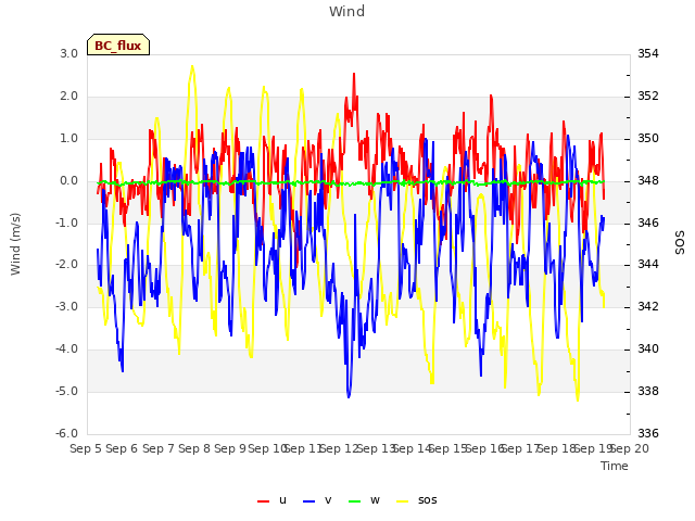 plot of Wind