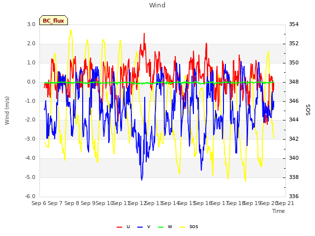 plot of Wind