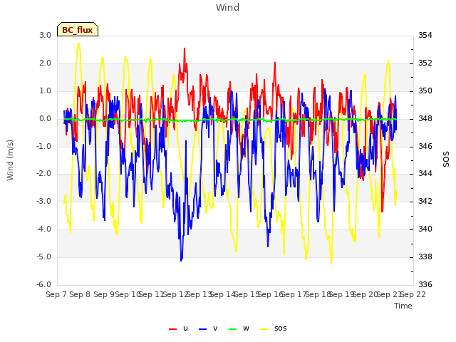 plot of Wind